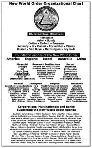 Organigramme du Nouvel Ordre Mondial.